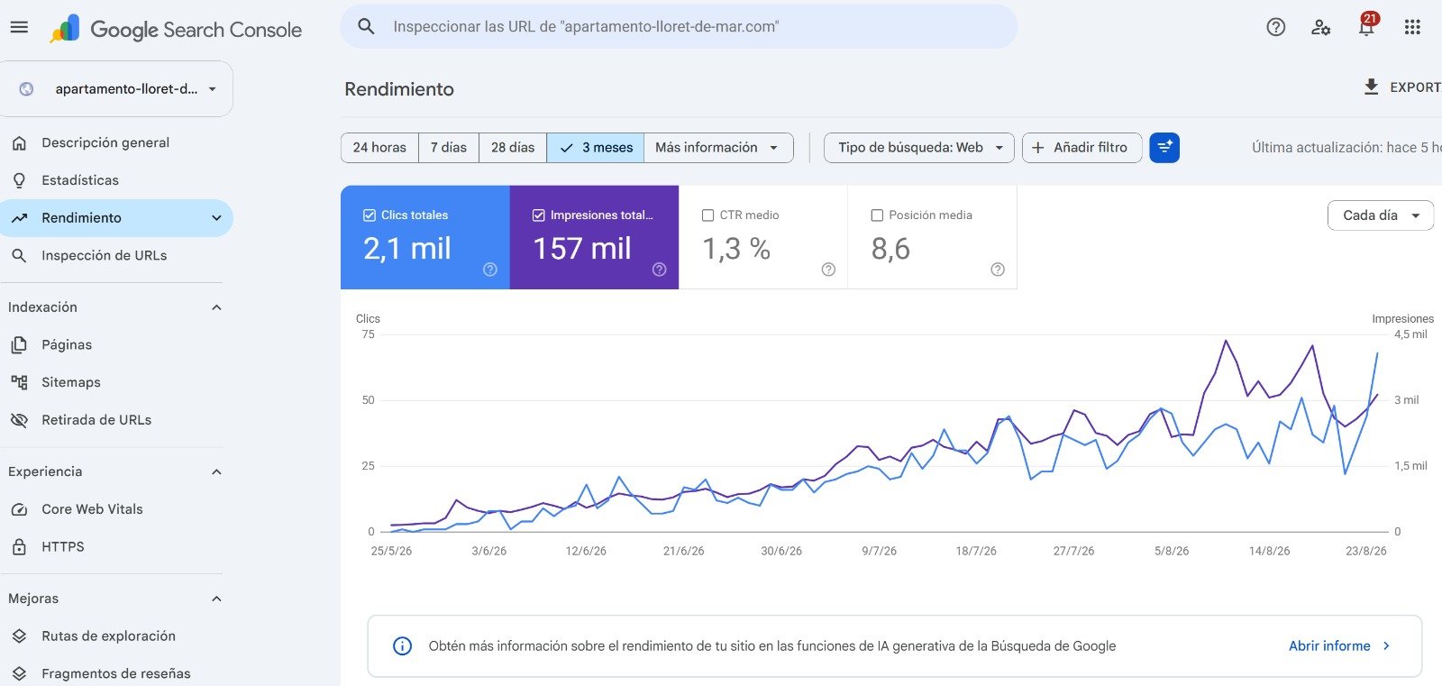 Pantallazo de Google Search Console del 26/8/26, periodo del 25/5/26 al 23/8/26: 2,1 mil clics, 157 mil impresiones, CTR medio 1,3 % y posición media 8,6